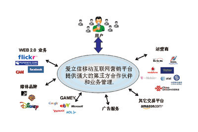 愛立信MSDP解決方案 賦能移動互聯網營銷體驗升級